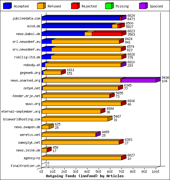 Outgoing feeds (innfeed) by Articles