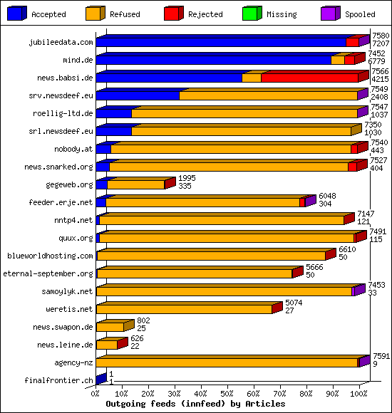 Outgoing feeds (innfeed) by Articles
