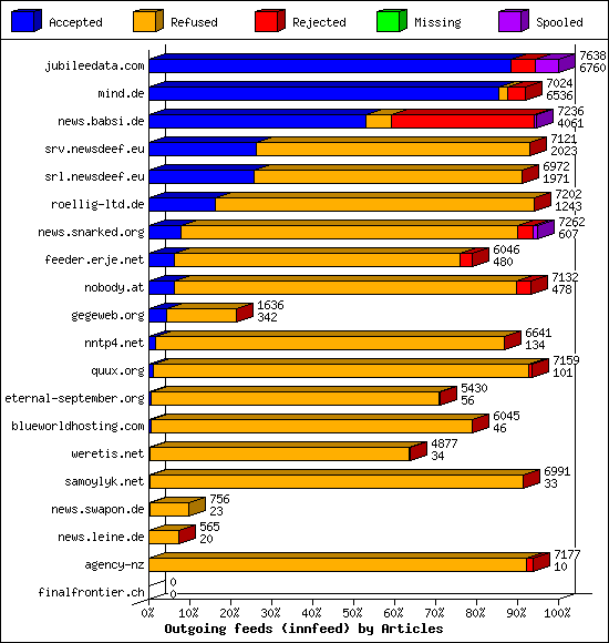 Outgoing feeds (innfeed) by Articles