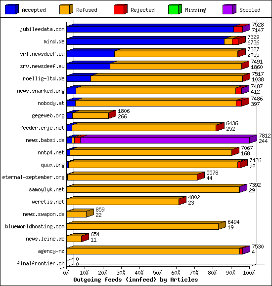 Outgoing feeds (innfeed) by Articles