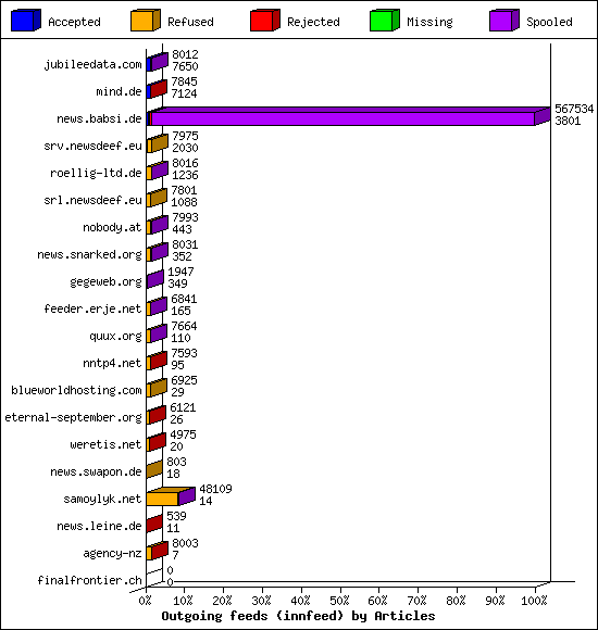 Outgoing feeds (innfeed) by Articles