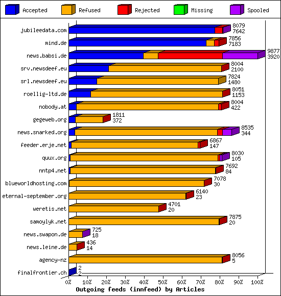 Outgoing feeds (innfeed) by Articles