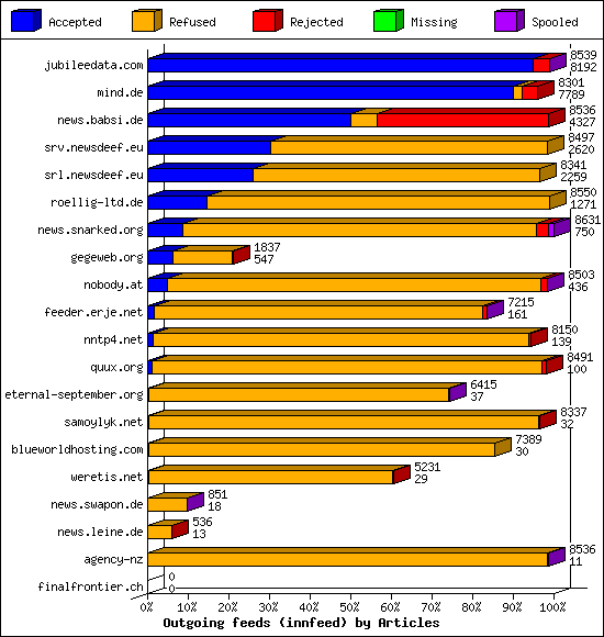 Outgoing feeds (innfeed) by Articles