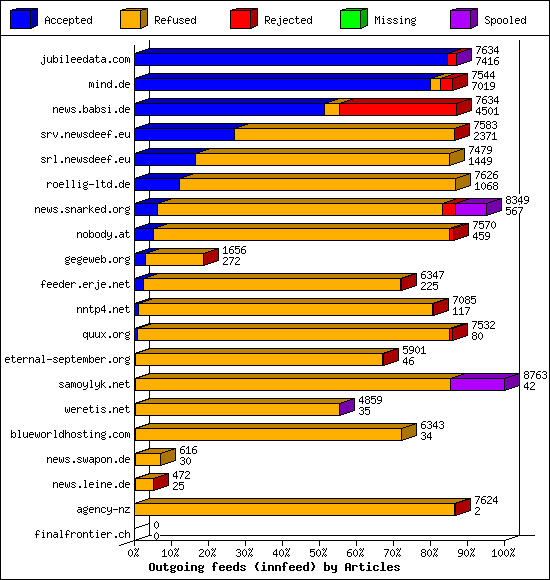 Outgoing feeds (innfeed) by Articles