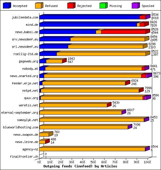 Outgoing feeds (innfeed) by Articles