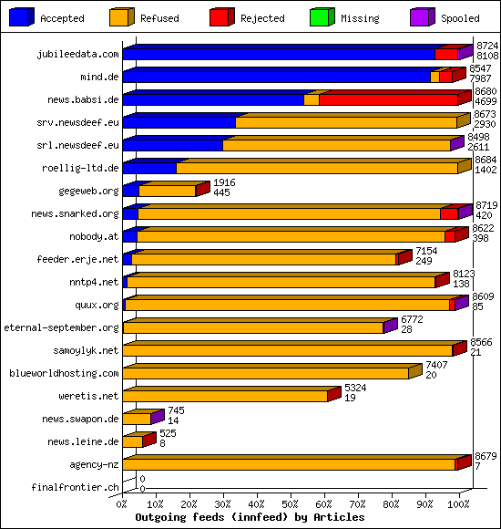 Outgoing feeds (innfeed) by Articles