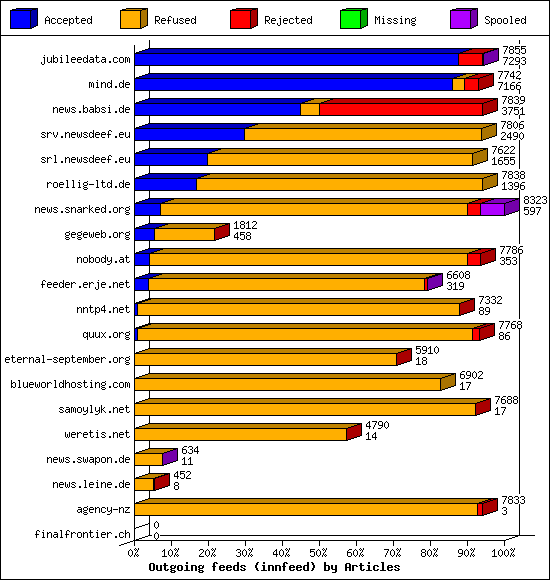 Outgoing feeds (innfeed) by Articles