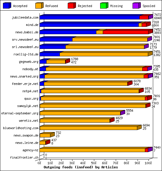 Outgoing feeds (innfeed) by Articles