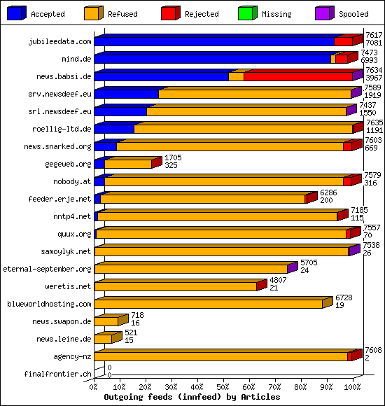 Outgoing feeds (innfeed) by Articles