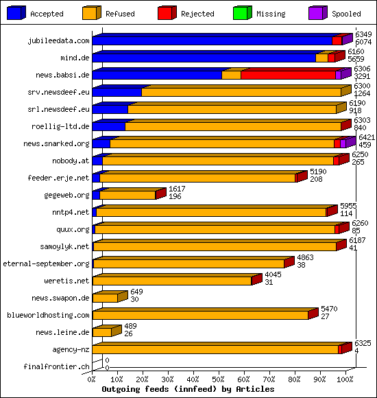 Outgoing feeds (innfeed) by Articles