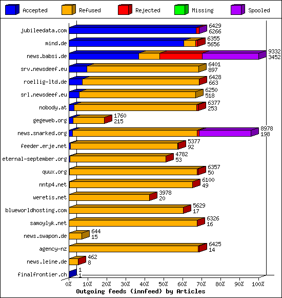Outgoing feeds (innfeed) by Articles