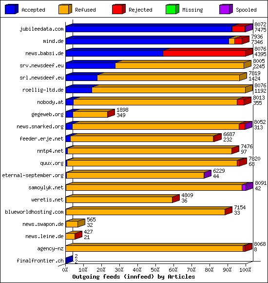 Outgoing feeds (innfeed) by Articles