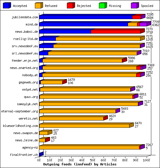 Outgoing feeds (innfeed) by Articles
