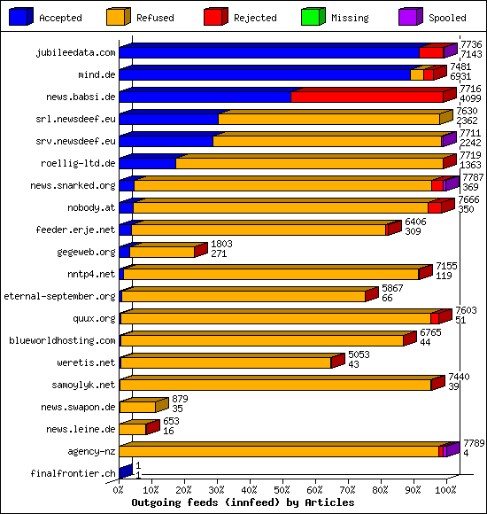 Outgoing feeds (innfeed) by Articles