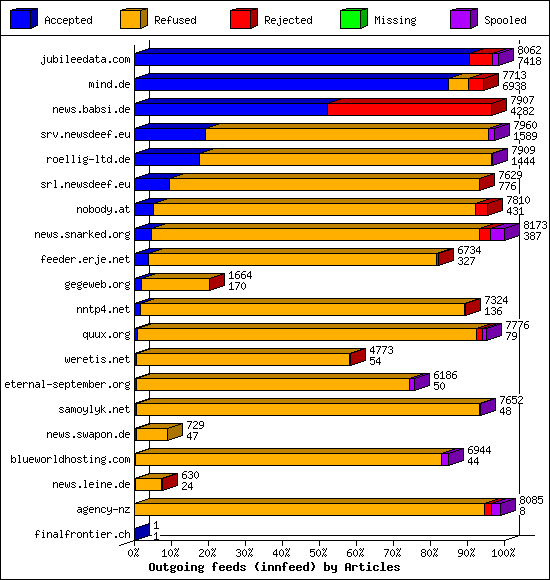 Outgoing feeds (innfeed) by Articles