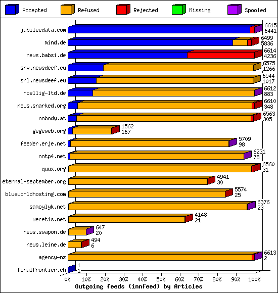 Outgoing feeds (innfeed) by Articles