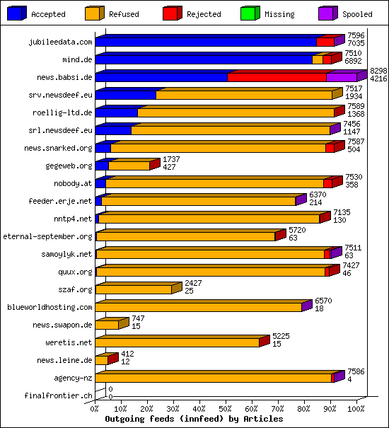 Outgoing feeds (innfeed) by Articles