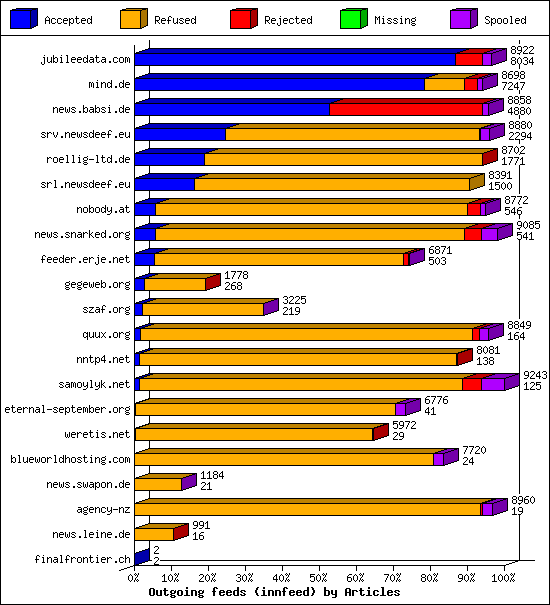 Outgoing feeds (innfeed) by Articles