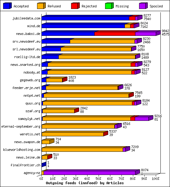 Outgoing feeds (innfeed) by Articles