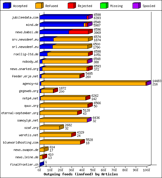 Outgoing feeds (innfeed) by Articles