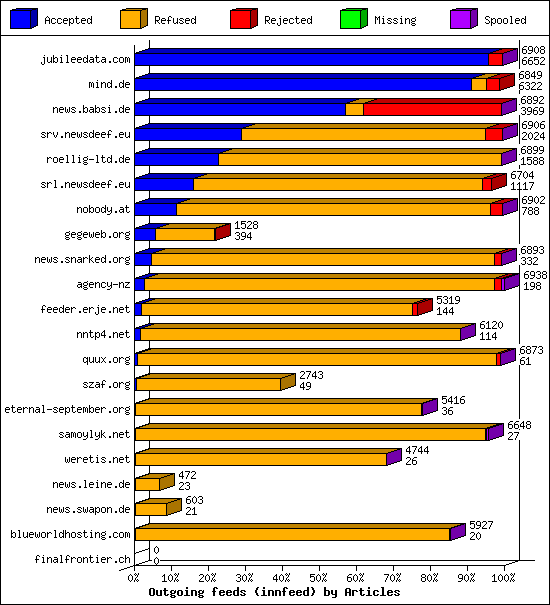 Outgoing feeds (innfeed) by Articles