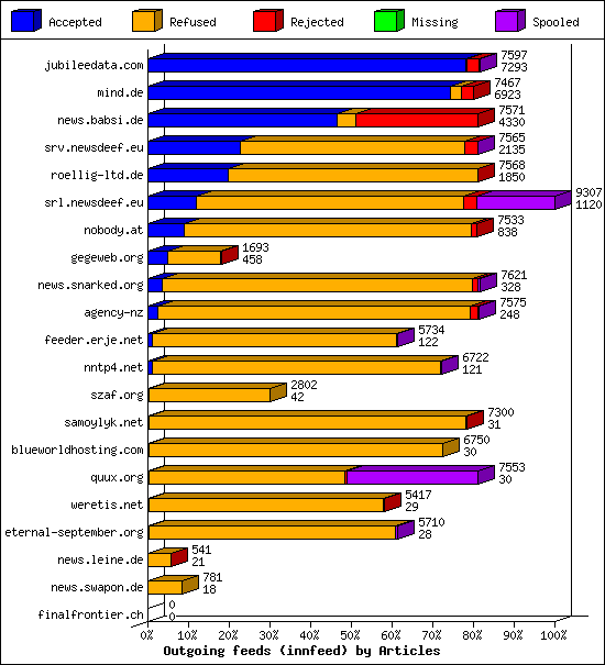 Outgoing feeds (innfeed) by Articles