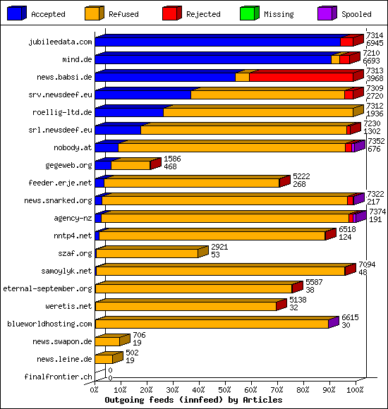 Outgoing feeds (innfeed) by Articles