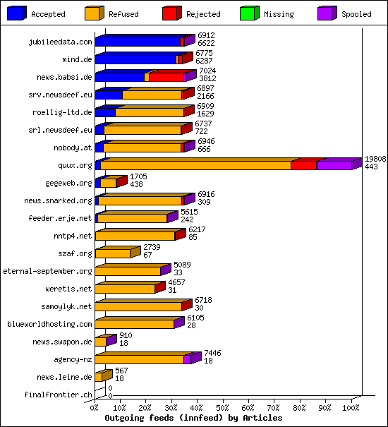 Outgoing feeds (innfeed) by Articles