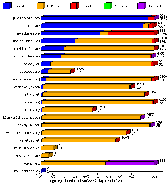 Outgoing feeds (innfeed) by Articles