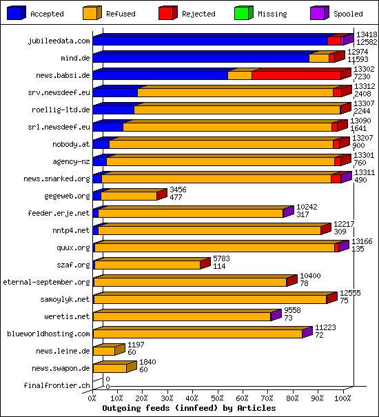 Outgoing feeds (innfeed) by Articles