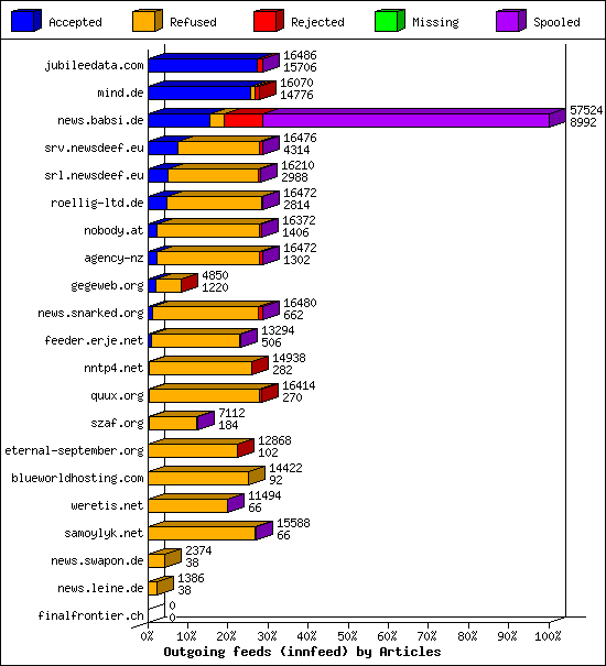 Outgoing feeds (innfeed) by Articles