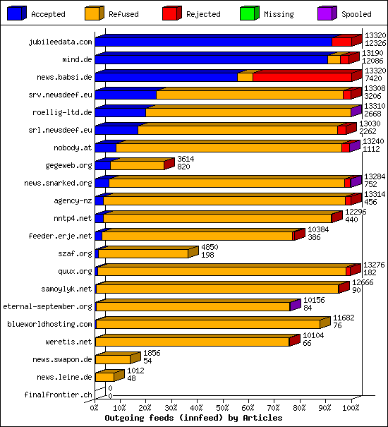 Outgoing feeds (innfeed) by Articles