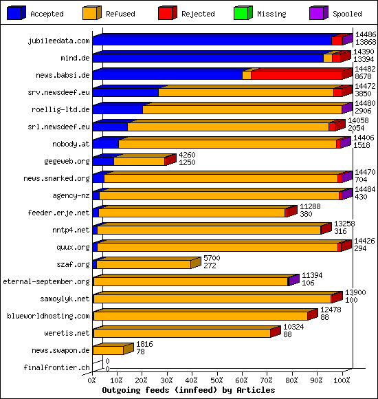 Outgoing feeds (innfeed) by Articles