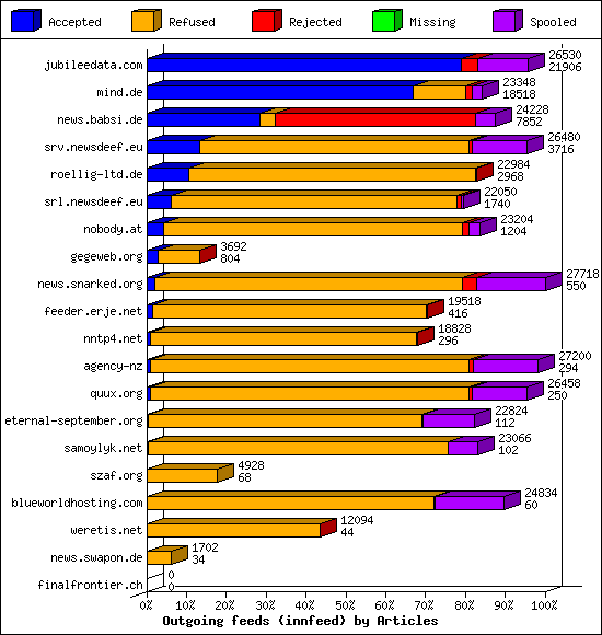 Outgoing feeds (innfeed) by Articles