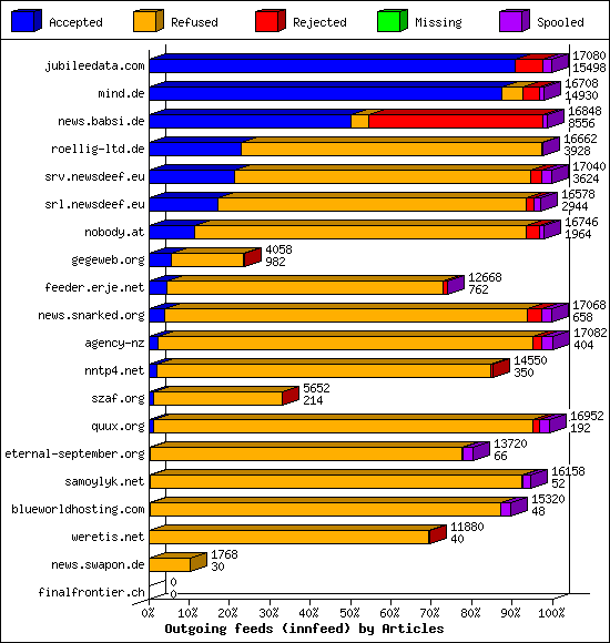 Outgoing feeds (innfeed) by Articles