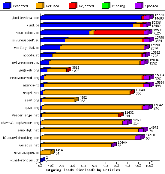 Outgoing feeds (innfeed) by Articles
