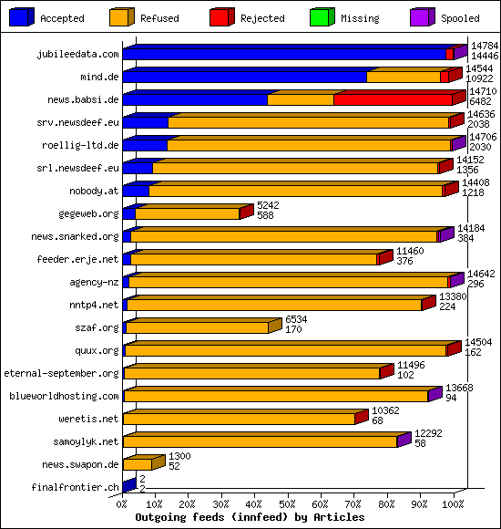 Outgoing feeds (innfeed) by Articles