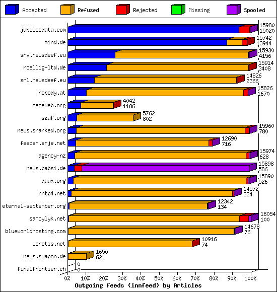 Outgoing feeds (innfeed) by Articles