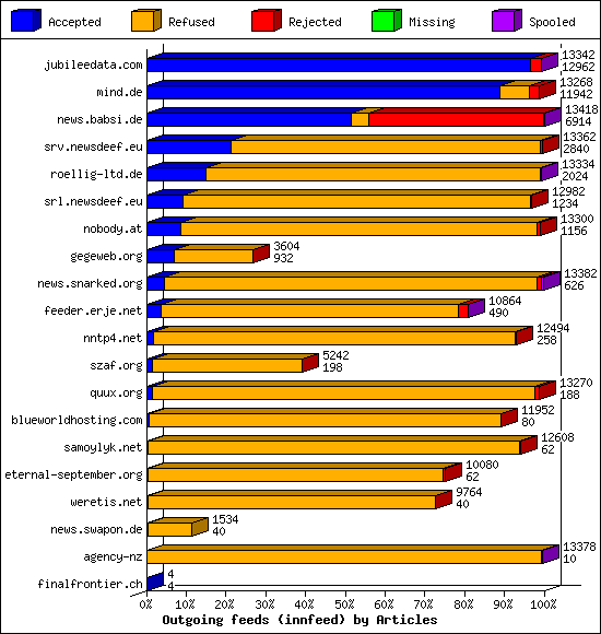 Outgoing feeds (innfeed) by Articles