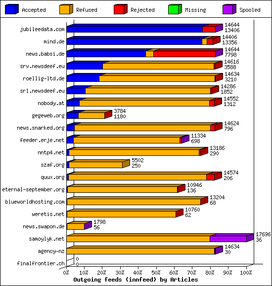 Outgoing feeds (innfeed) by Articles