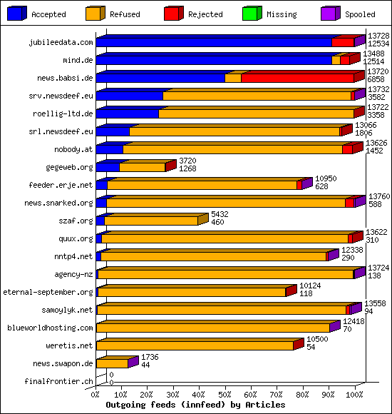 Outgoing feeds (innfeed) by Articles