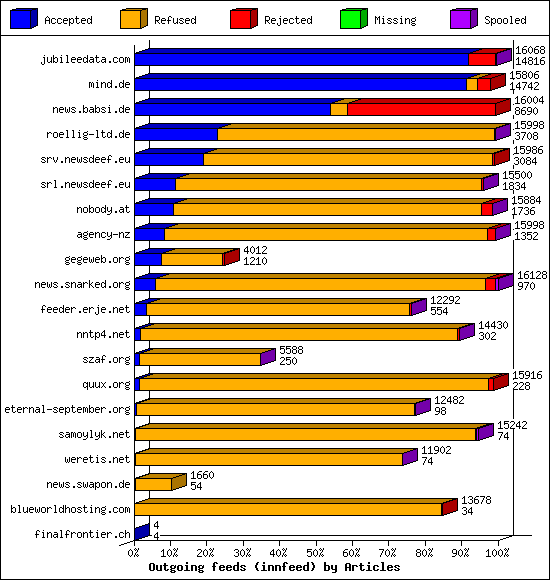 Outgoing feeds (innfeed) by Articles