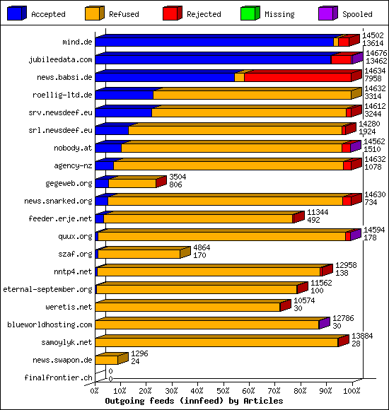 Outgoing feeds (innfeed) by Articles
