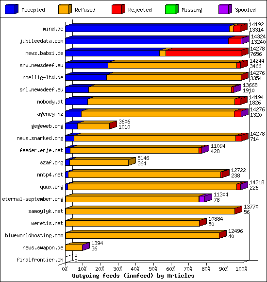 Outgoing feeds (innfeed) by Articles