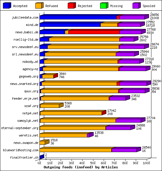 Outgoing feeds (innfeed) by Articles