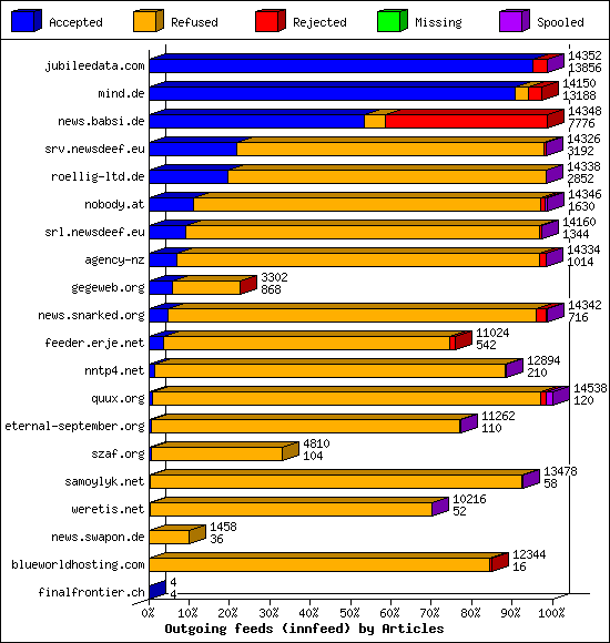 Outgoing feeds (innfeed) by Articles