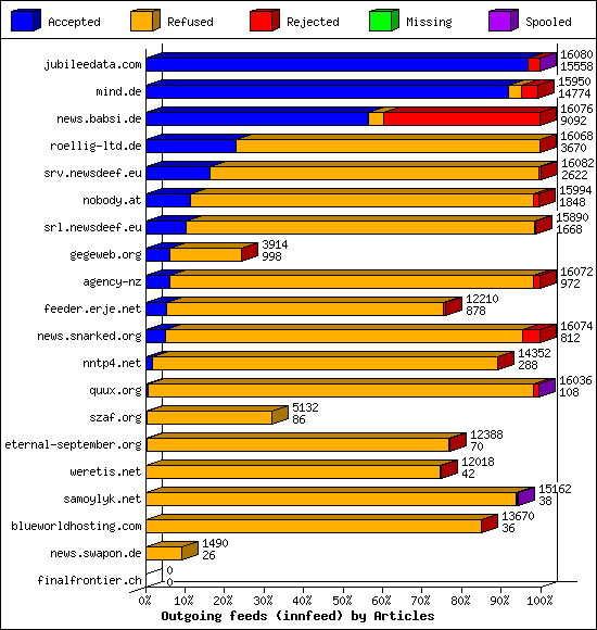 Outgoing feeds (innfeed) by Articles