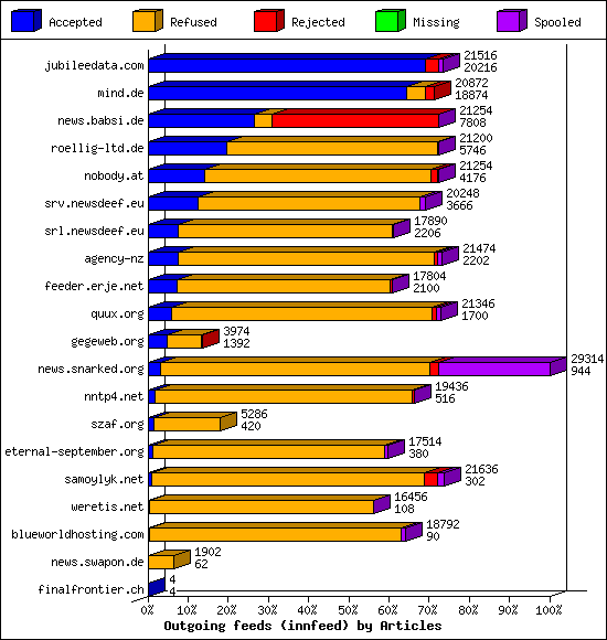 Outgoing feeds (innfeed) by Articles