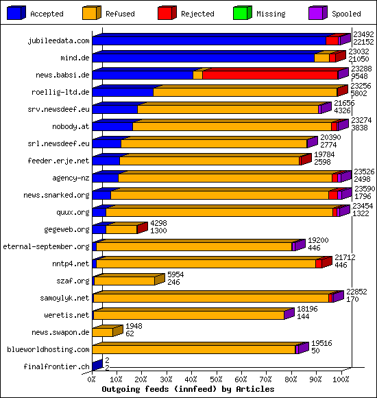Outgoing feeds (innfeed) by Articles