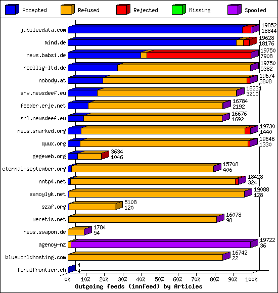 Outgoing feeds (innfeed) by Articles